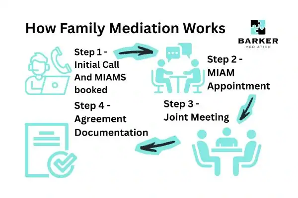 Graphic to show How family mediation works Cumbria