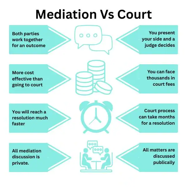 Why Try Family Mediation Cumbria - graphic of mediation vs court.
